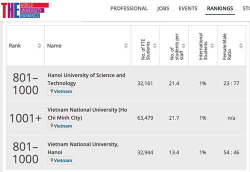 Thứ hạng các đại học Việt Nam trong bảng xếp hạng THE. Ảnh: timeshighereducation