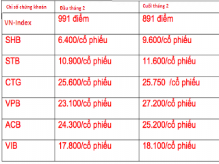 Cổ phiếu ngân hàng nào “miễn nhiễm” COVID-19?