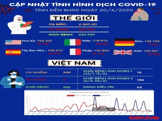 Cập nhật tình hình dịch bệnh Covid-19 ngày 20/4/2020