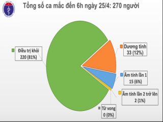 Sáng 25/4, Việt Nam không ghi nhận ca mắc Covid-19 mới, 5 ca tái dương tính trở lại