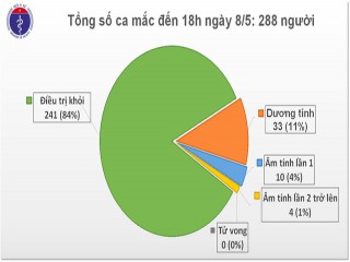 Sáng 9/5: Việt Nam trải qua 23 ngày không có ca lây nhiễm trong cộng đồng