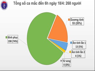 48h qua, Việt Nam chưa ghi nhận thêm ca nhiễm Covid-19 mới