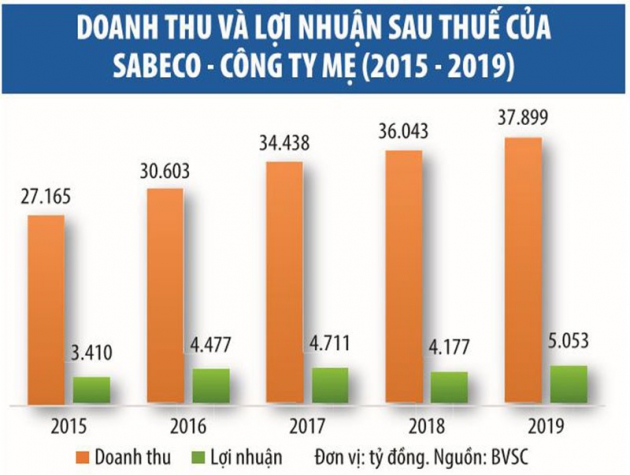 Sabeco "chật vật" vượt khó