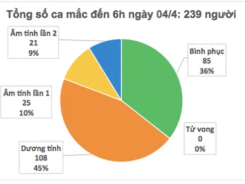 Sáng 4/4, ghi nhận thêm 2 trường hợp mắc COVID-19, nâng tổng số ca lên 239