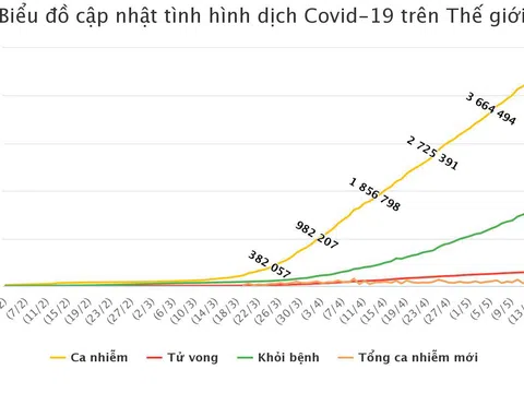 Dịch COVID-19 sáng 16/5: Chuyến bay từ Nga về Việt Nam đã có 25 người dương tính
